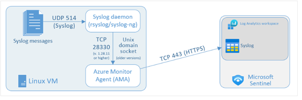 Integrating Sentinel Syslog AMA with Secret Server