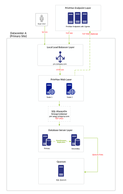 Minimum High Availability