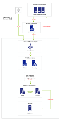 reverse-proxy