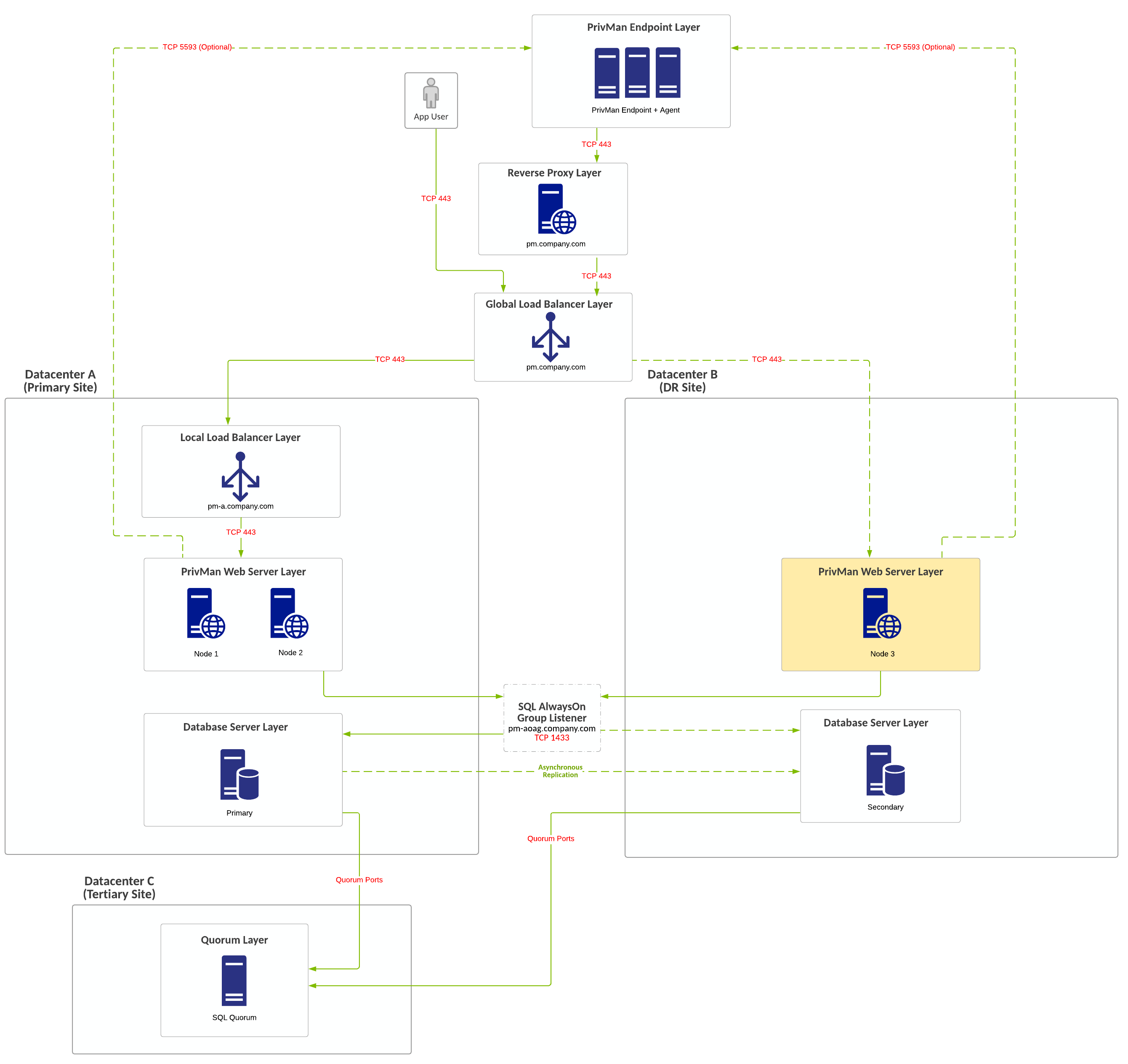 Privilege Manager Reference Architecture Diagrams