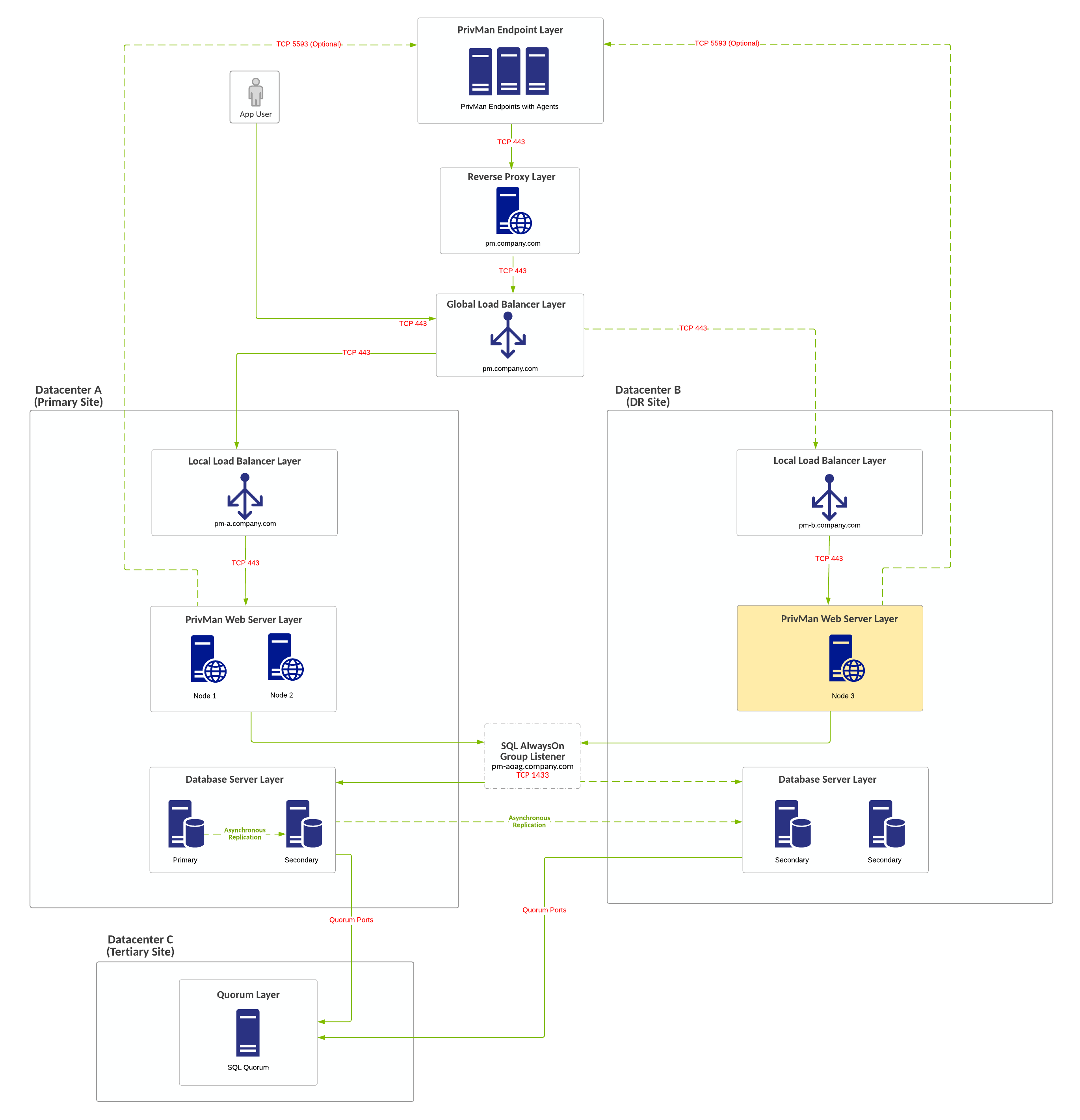 Multi-tier web application built for HA/DR - Azure Architecture