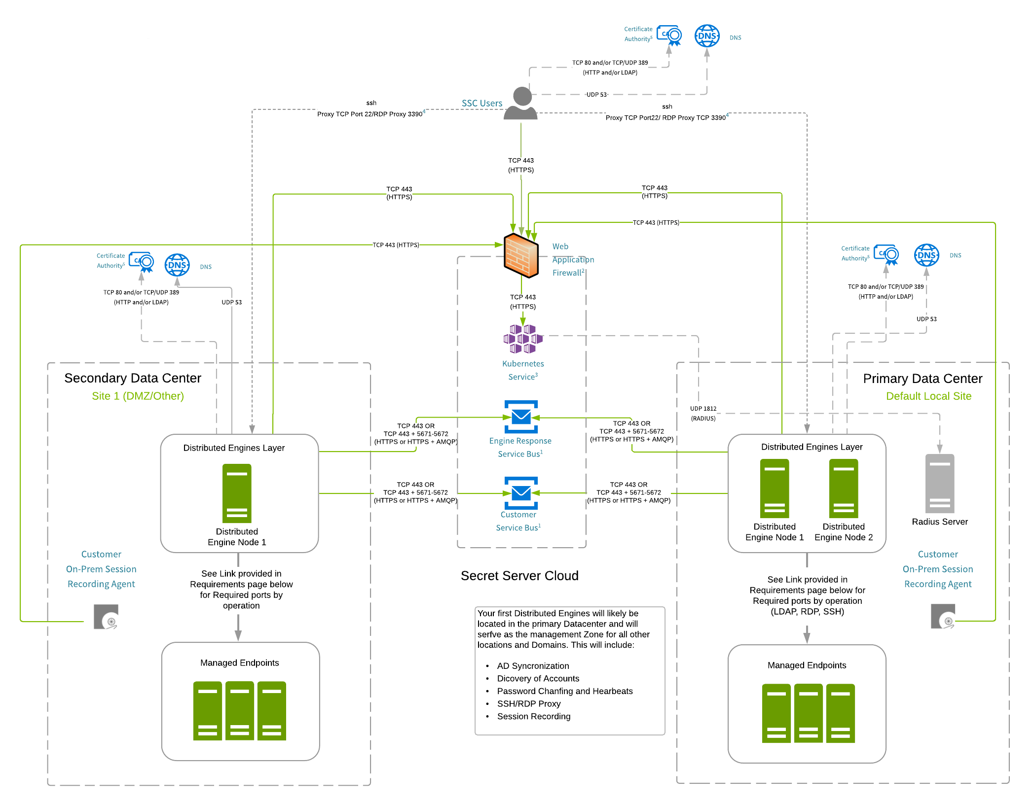 Secret Server Cloud Customer Example Architectures
