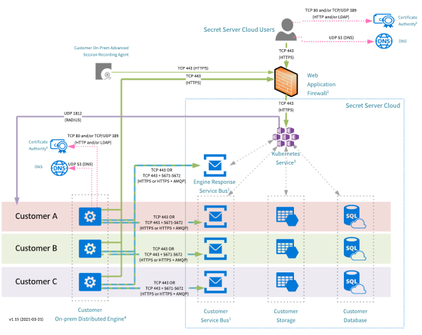 Secret Server Cloud Architecture