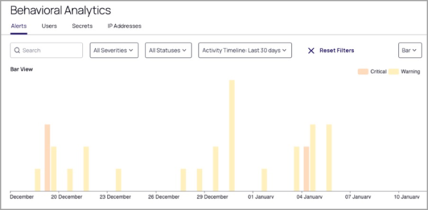 Alerts Bar Chart View