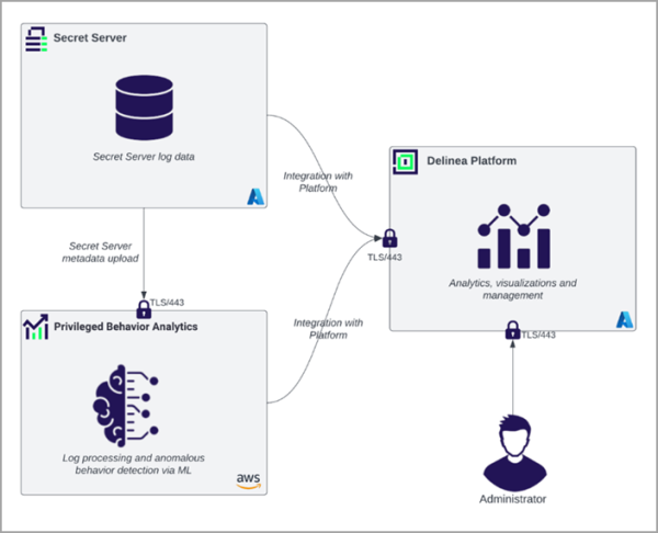 Behavior Analytics Architecture