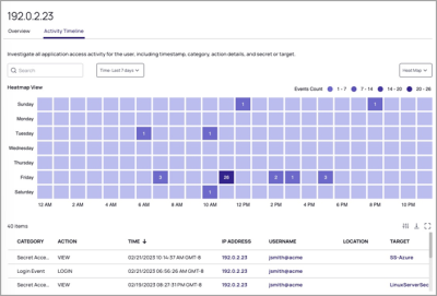 Alerts IP Address Activity Timeline