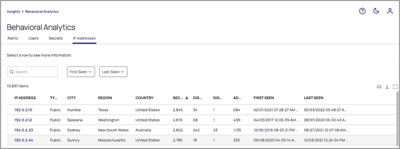 Alerts IP Addresses View