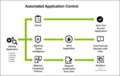 Automated Application Control