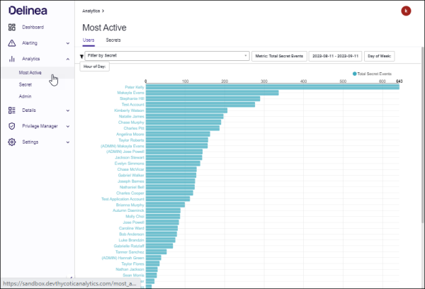 50 Most Active Users chart