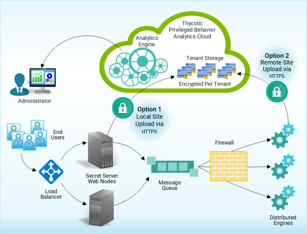 Alternative Data Upload via Distributed Engine Architecture