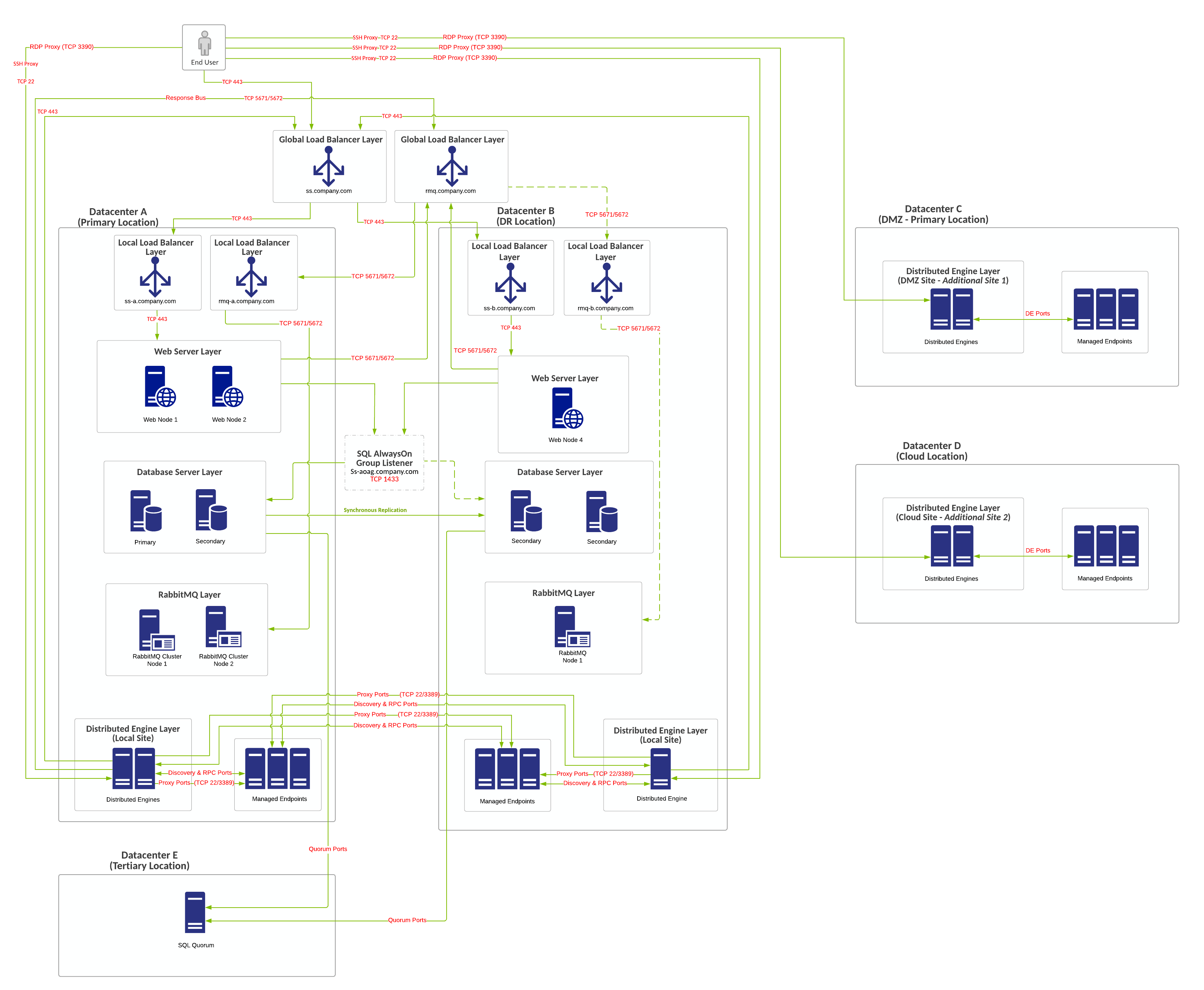 Distributed Engine Example Architectures