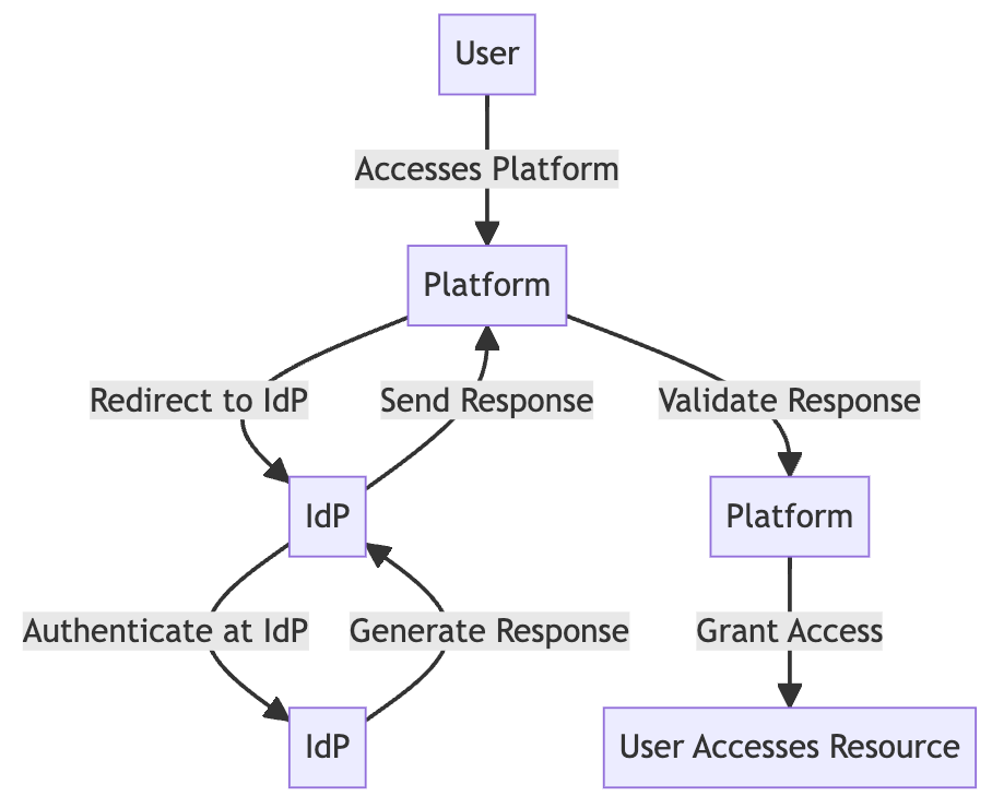 Example Sp Platform SAML and OIDC Federation