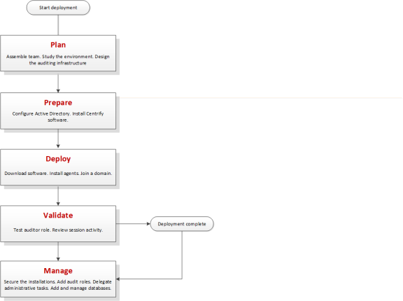 What’s Involved in the Deployment Process