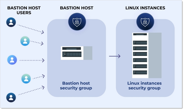 SSH Jumpbox Routes