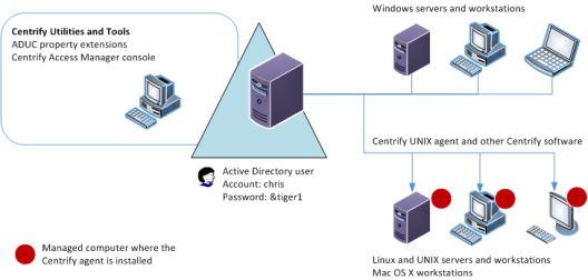 computer integration with Server Suite