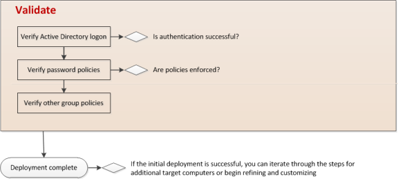 Validate the deployment