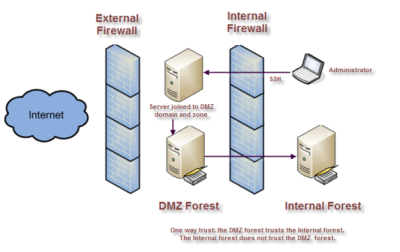 DMZ architecture