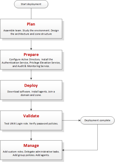 overall deployment process